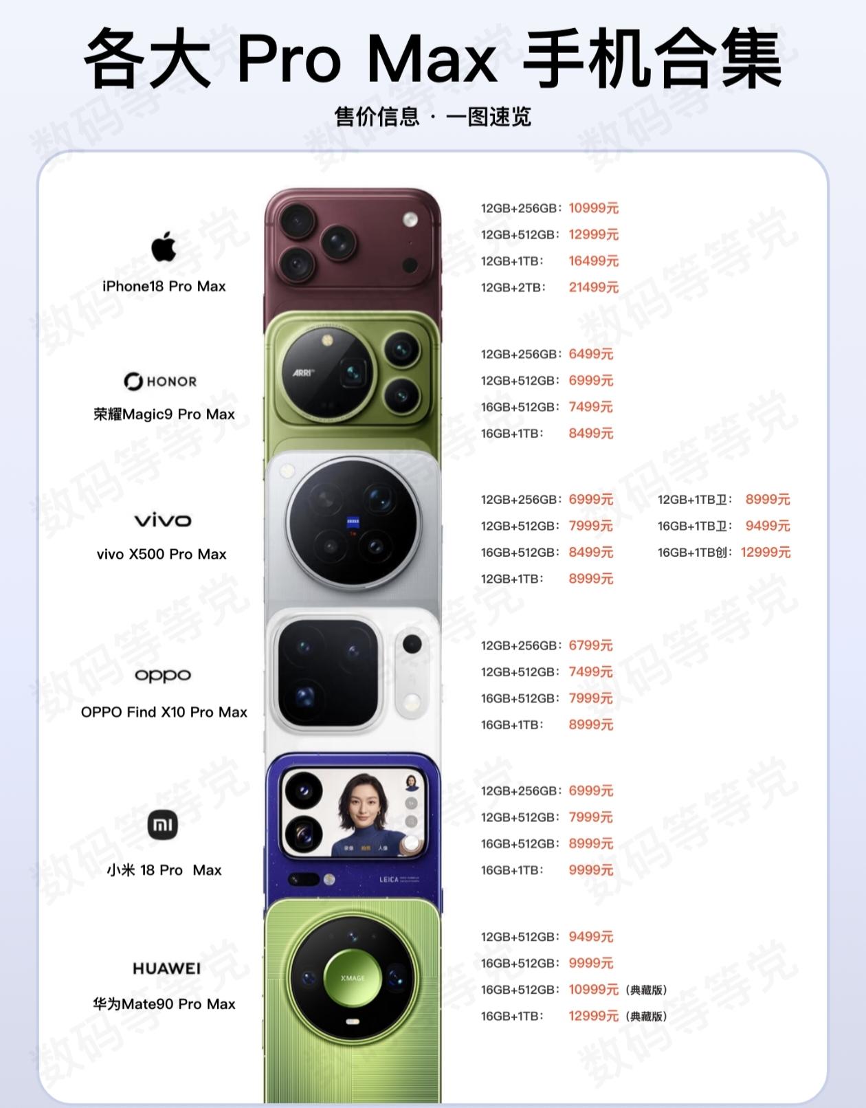 各大ProMax手机合集：售价一图速览六款旗舰同框，价格梯队一眼分明。iP