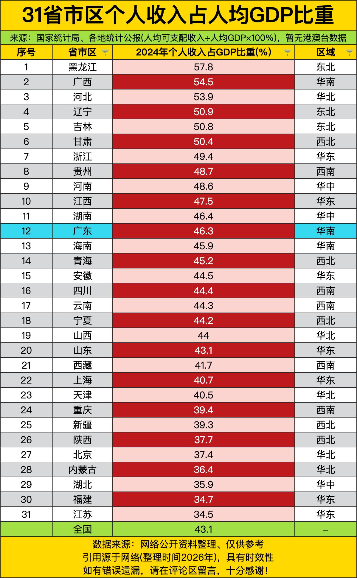 黑龙江个人收入占GDP比重高达57.8%，一个省份靠“资源型经济转型+财政转移支