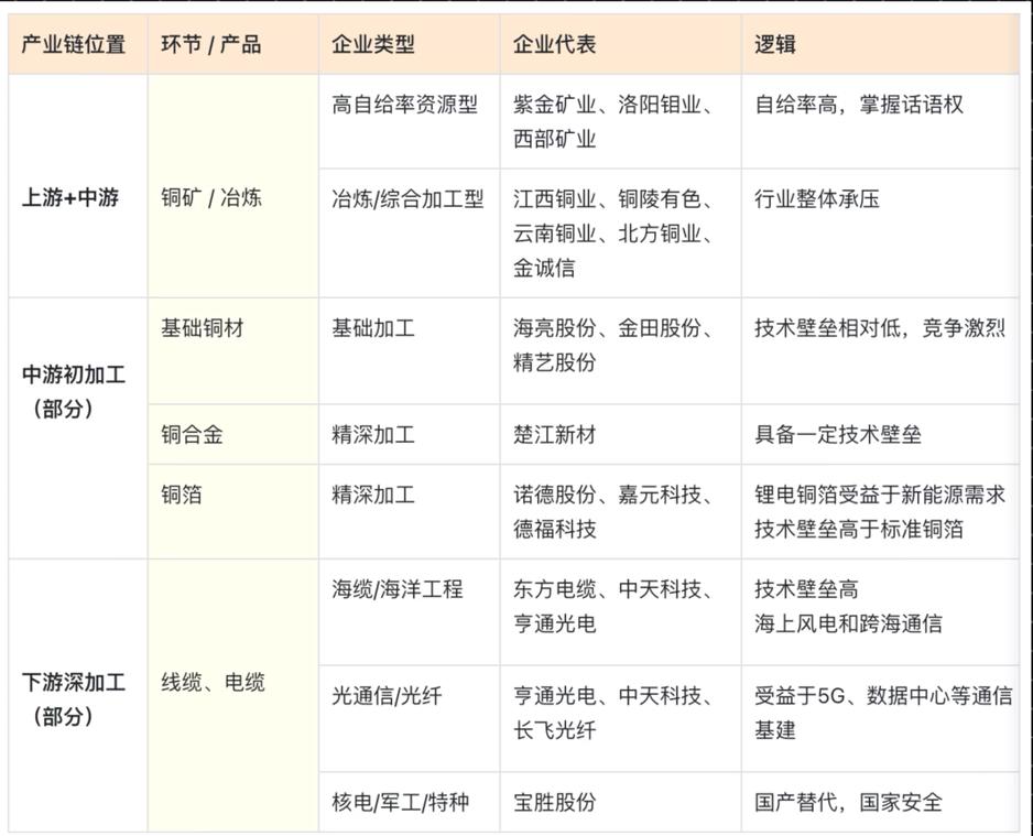 这是一张清晰梳理了铜产业链从上游到下游核心环节、代表企业和投资逻辑的图表。上游资