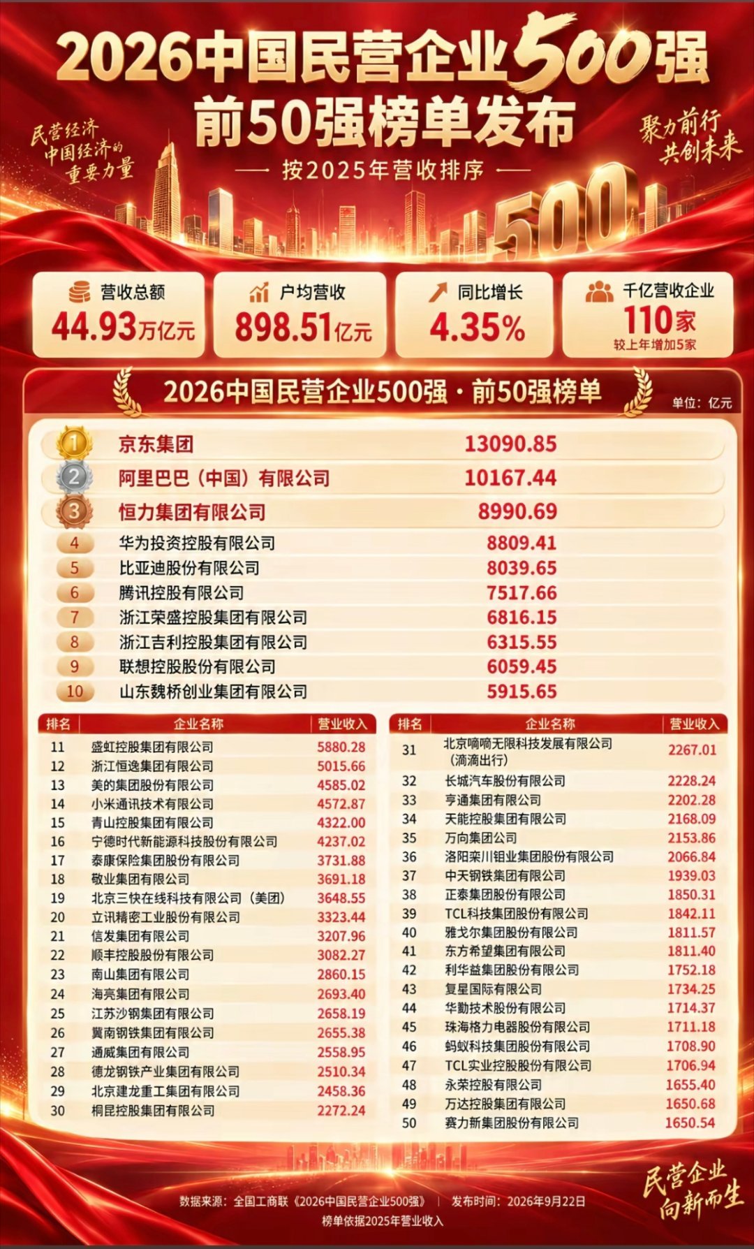 2026中国民营企业500强榜单出炉，按2025年营收统计，总营收44.93万亿元，同比增长4.35