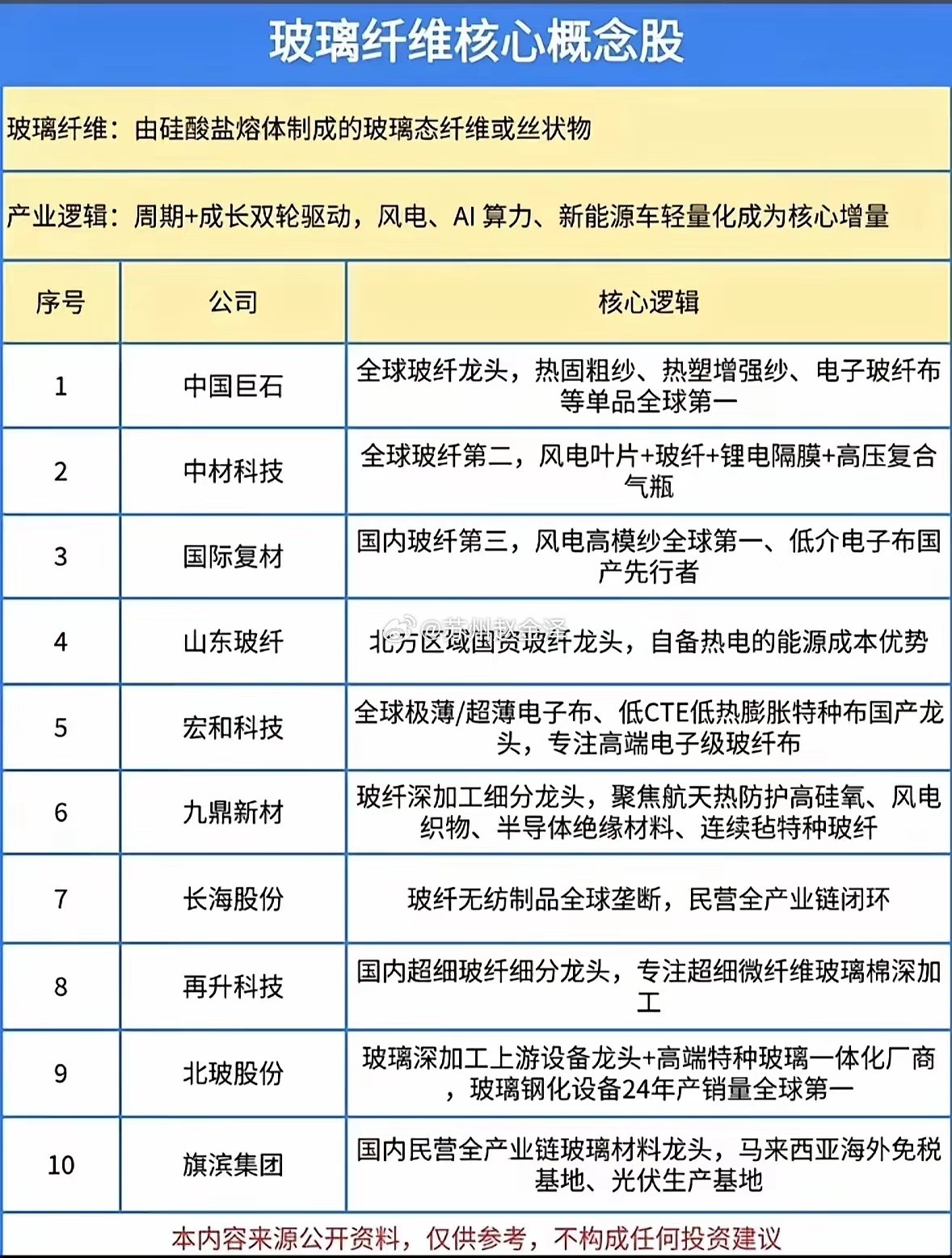 新材料潜力赛道：玻纤行业逻辑解析，10家核心企业盘点！玻璃纤维作为硅酸盐熔融制成