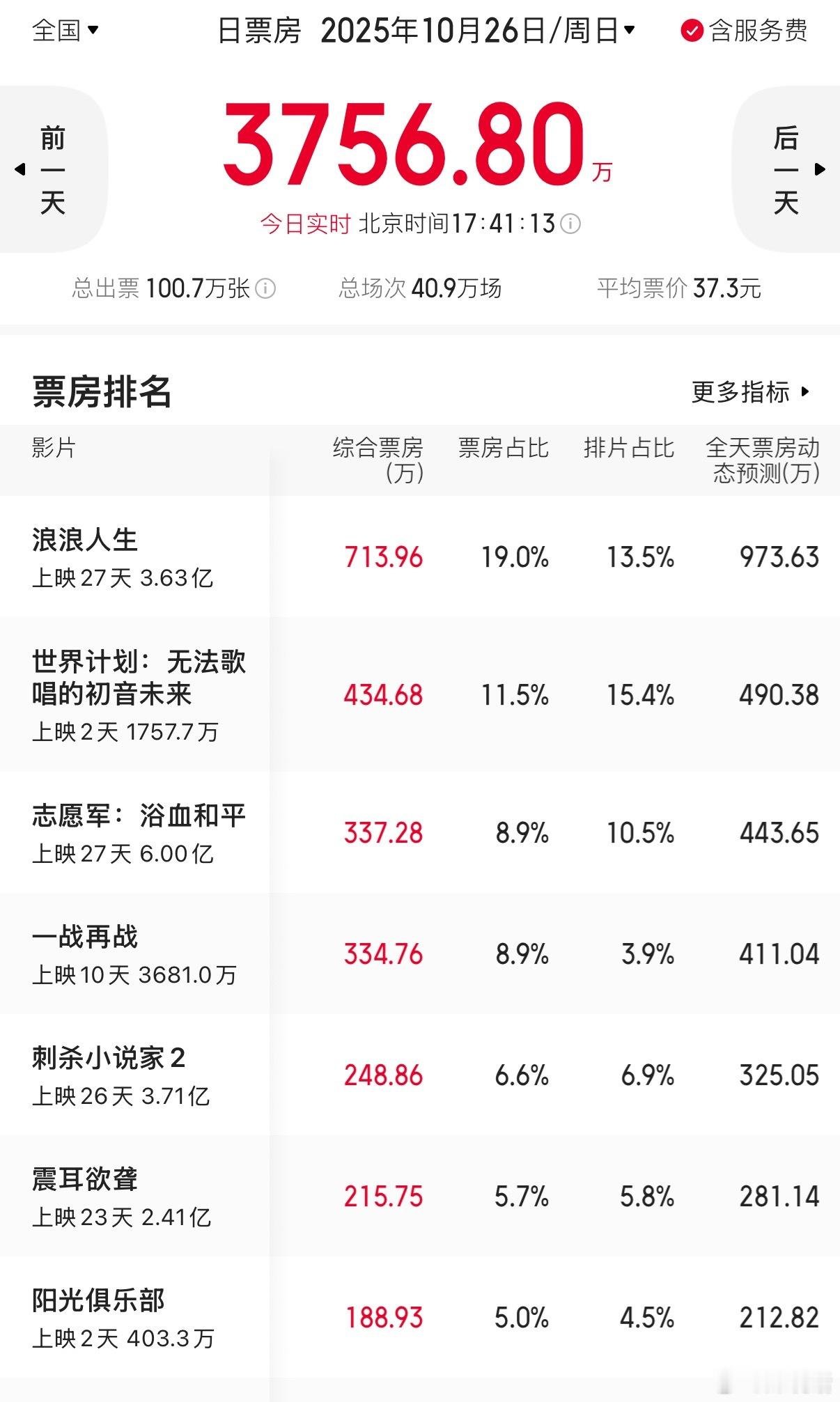 小海绵探班黄晓明黄晓明新电影《阳光俱乐部》叫好不叫座，虽然拿了金爵奖影帝，但上