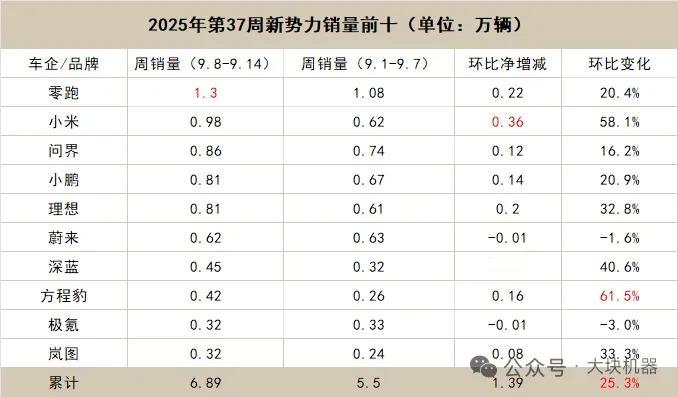 零跑七连冠，是不是要等上汽与华为合作的尚界来破除？9月16报道，广汽与华为打造