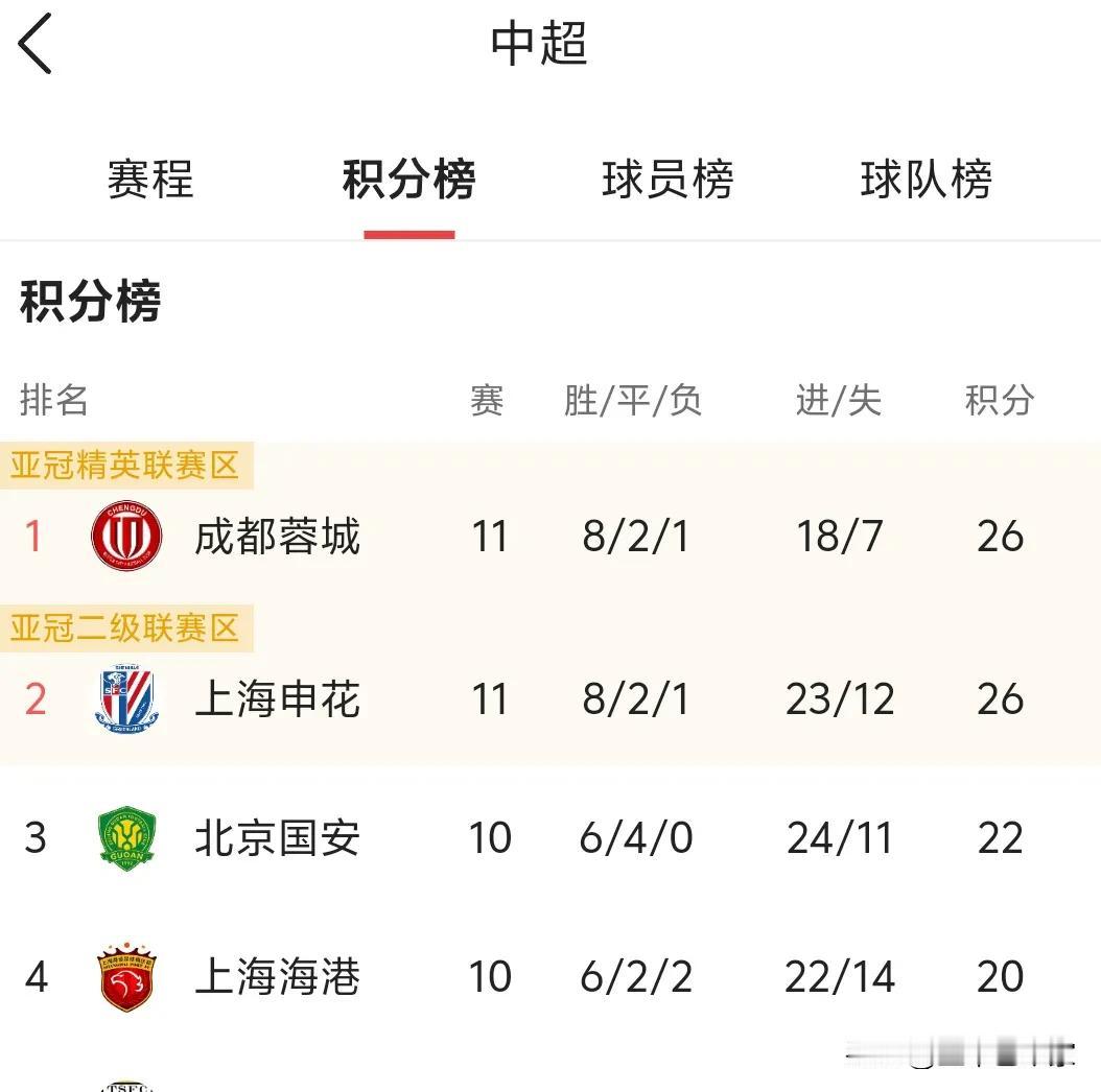 中超溃败！亚冠名额3+1直接降为1+1，可以说是中超历史最差！不得不说，中超原