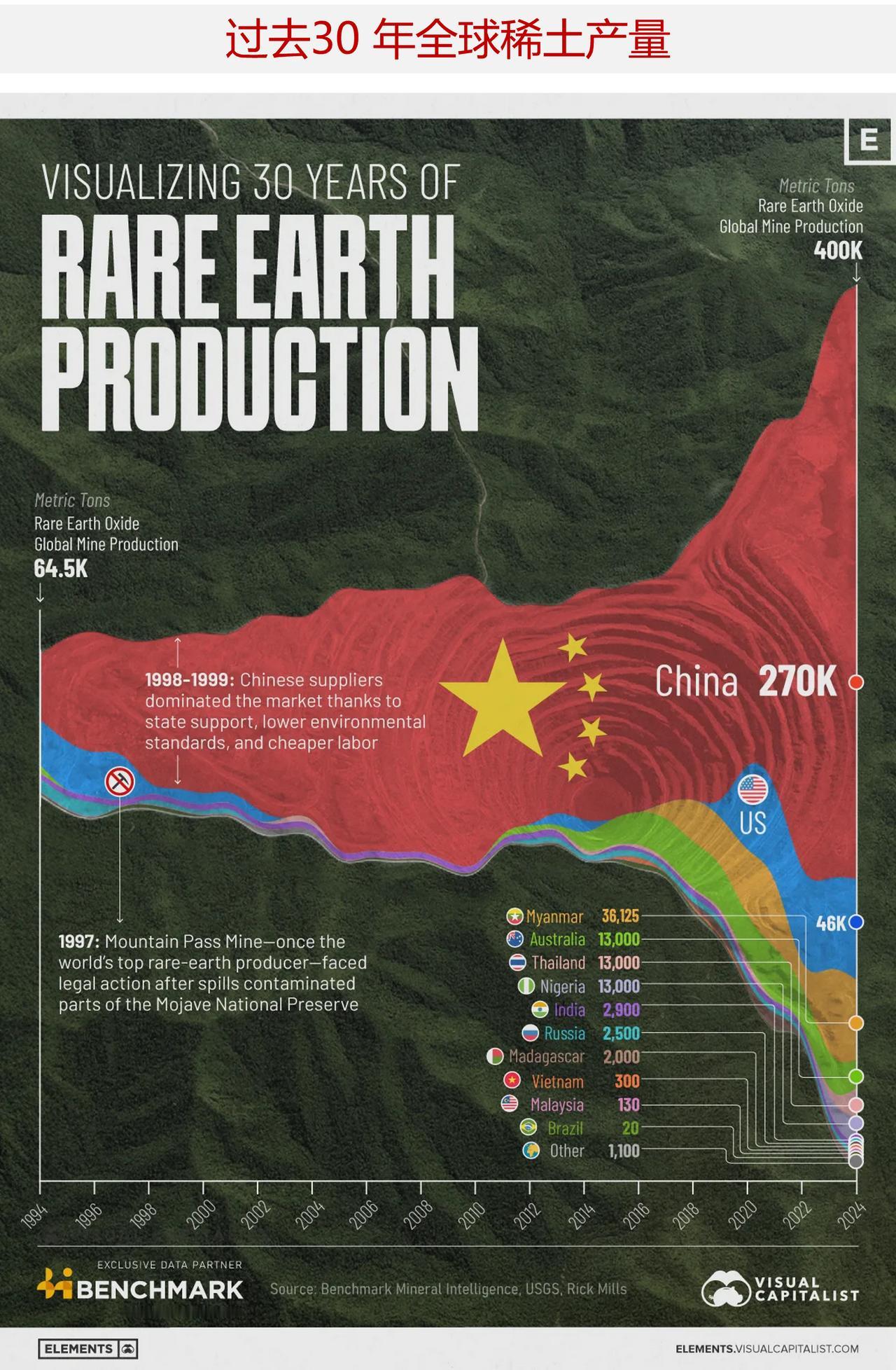 一图读懂过去30年全球稀土产量的变化在过去的三十年里,全球稀土产业发生了巨