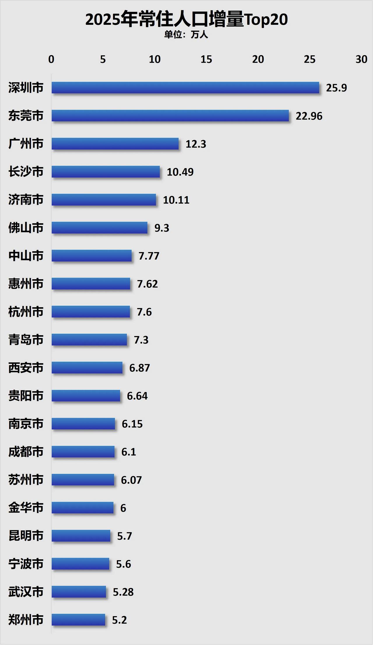 真的没有想到济南的人口居然是正增长，而且增长率在全国排名都很靠前！济南的人口增量