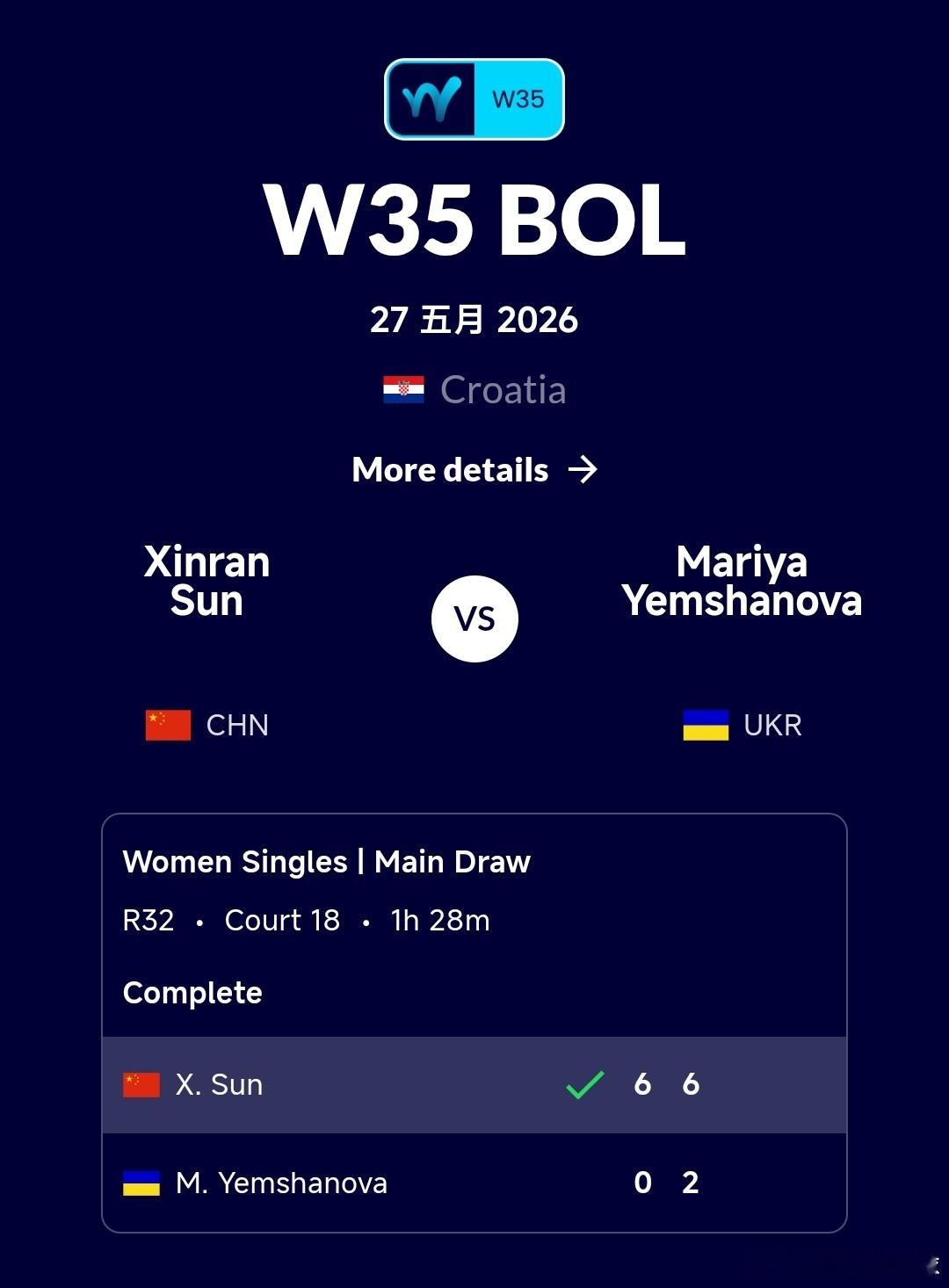 W35玻尔站🇭🇷女单第1轮上周刚刚夺冠的孙心然🇨🇳首轮6-0/6-2轻取