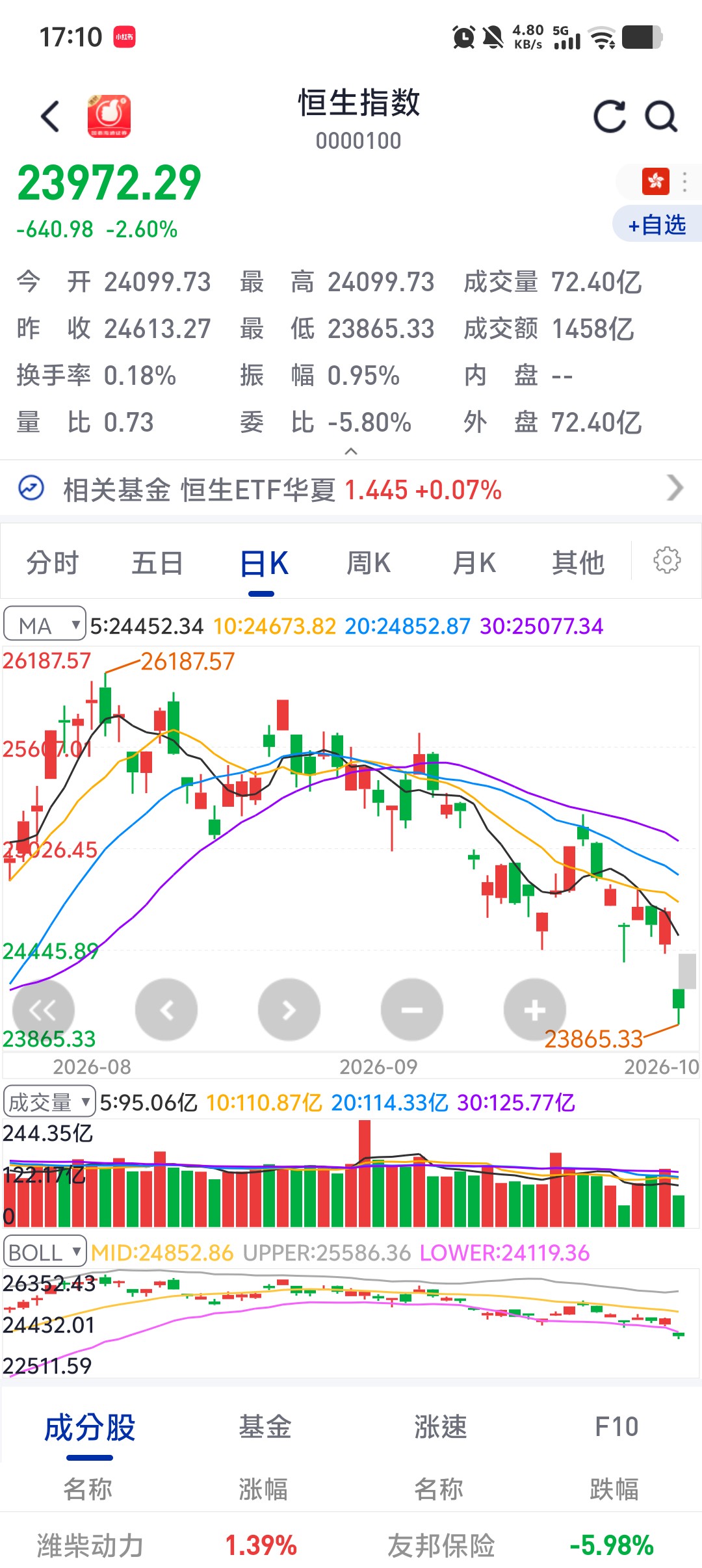 被限制之后，北向资金没有了，没有新资金进入，港股的成交量也下来了，流动性没有了，自然很难吸引外资投资