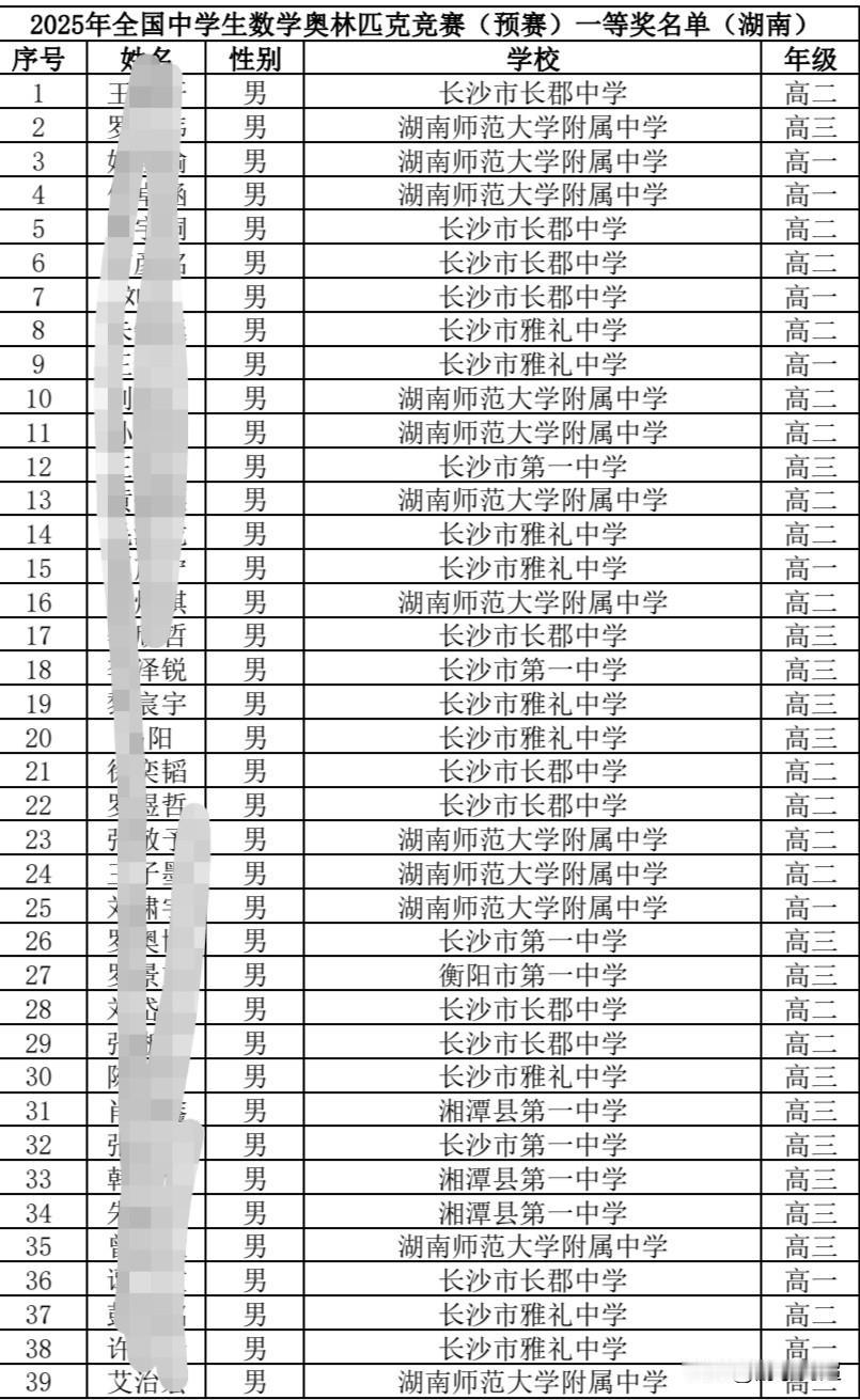 2025年全国中学生奥林匹克数学竞赛（湖南赛区）一等奖名单。在此次奥林匹克数学