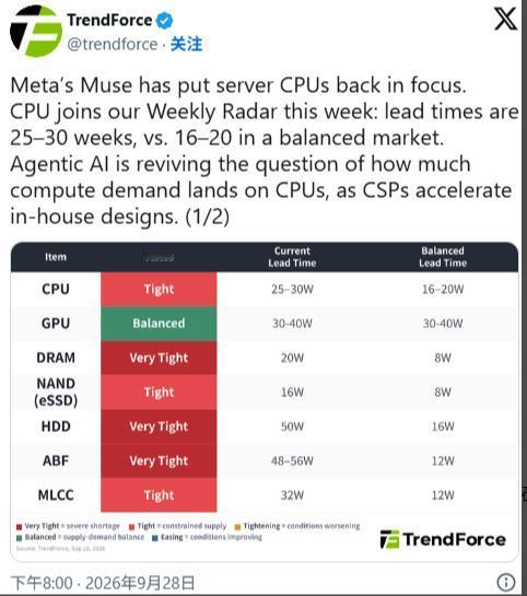 CPU也成紧俏货？交货期延长至25-30周！Muse的爆火成为CPU需求的新