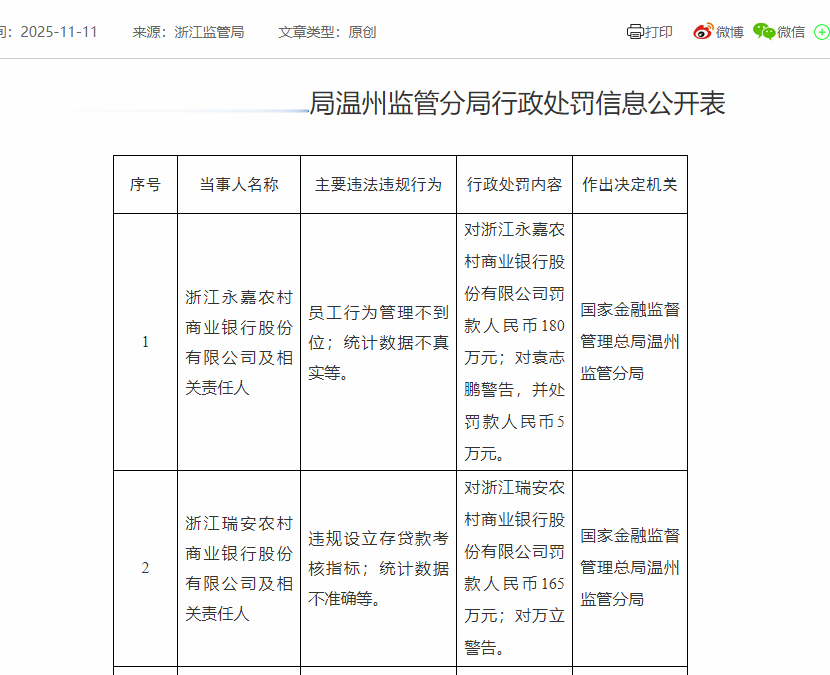 4家金融机构, 被罚超700万元