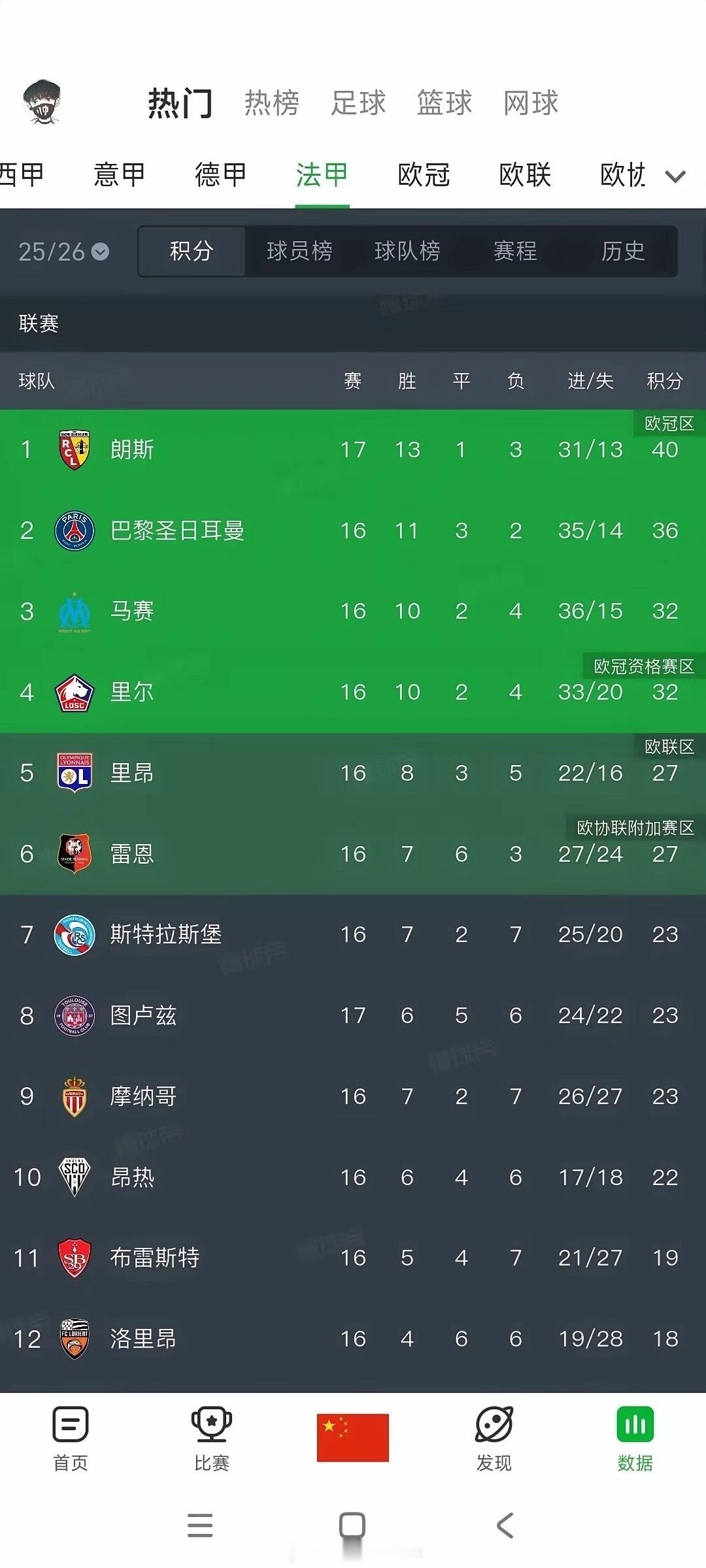 大巴黎要是丢冠，法甲天就亮了！本周他们对巴黎FC，目前法甲排名14的球队，但是同