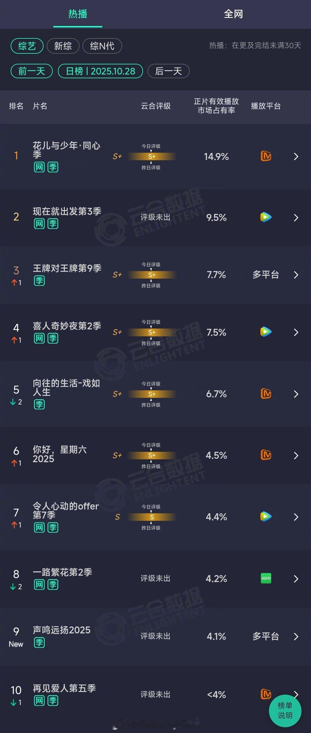 2025年10月28日云合综艺正片有效播放量市占率TOP101花儿与少年·同心