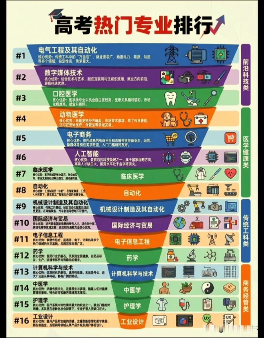 近日一份高考热门专业排行榜引发考生、家长热议，电气工程及其自动化位列榜首，作为工