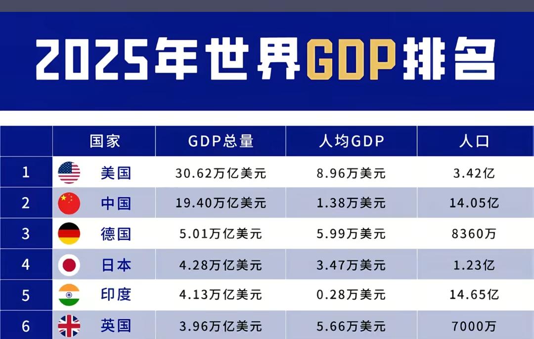人民币升值以后中国GDP又增加啦！中国差不多20万亿，美国大概是30万亿，随着美