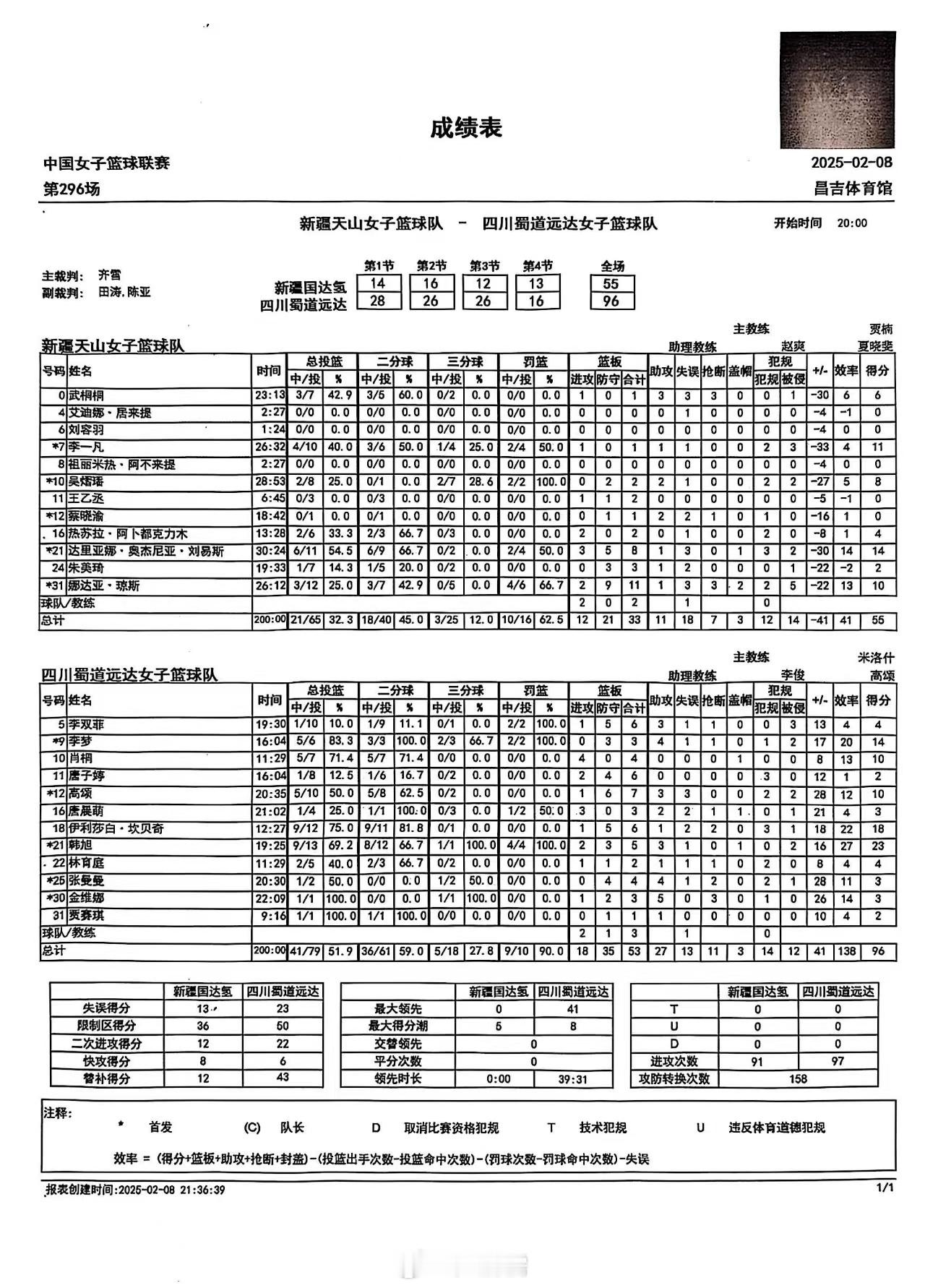 WCBA第二十八轮，新疆女篮主场55-96不敌四川女篮。韩旭砍下23分5板3