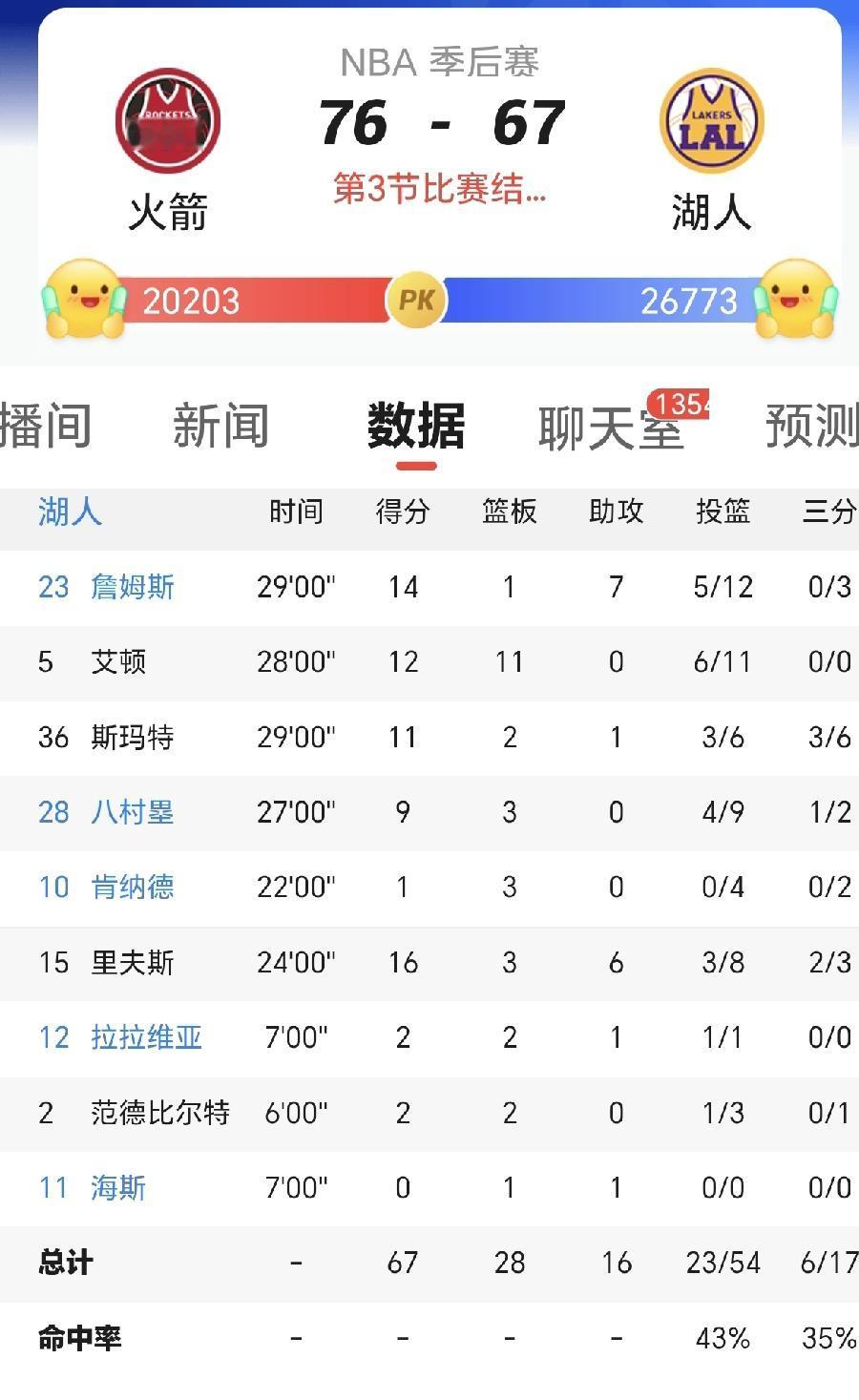 湖人真的要崩了。没能完成横扫，就要接受被逆转的命运。这不是危言耸听！詹姆斯