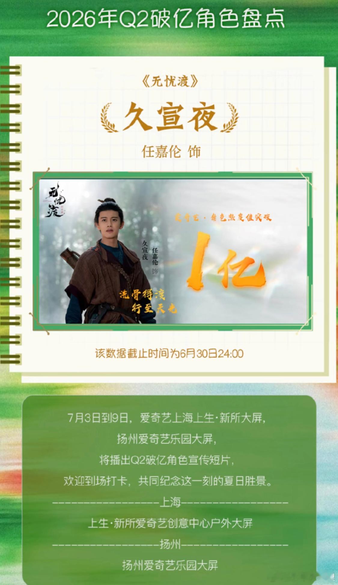 爱奇艺二季度破亿角色前十恭喜任嘉伦无忧渡佳偶天成两个角色上榜优秀当然还有榜首何