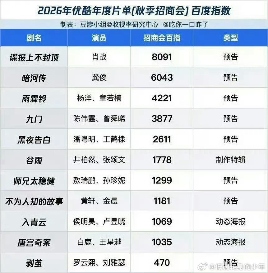 👖2026年度片单百指排行如下​​​肖战谍报上不封顶第一！藏海传第一第一第一