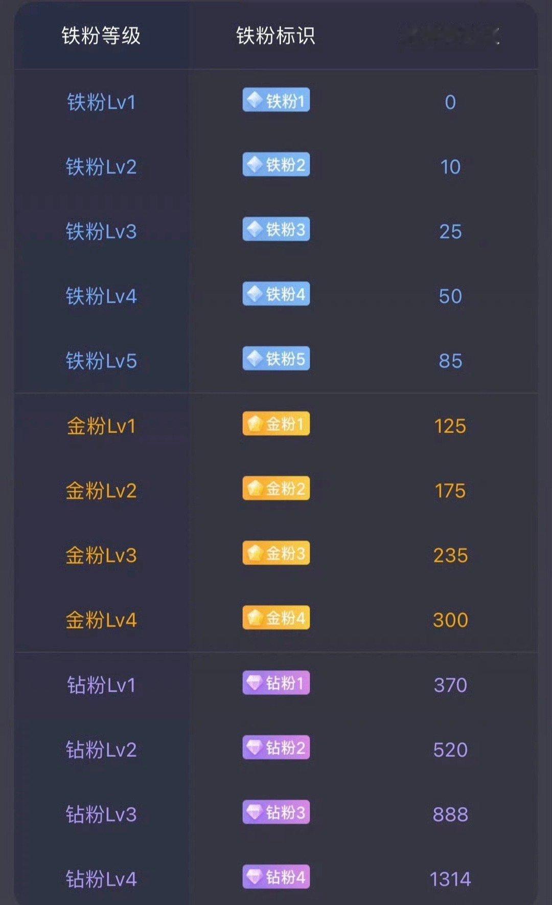 养铁了！朋友们集合了，在线的朋友请点个赞，评论888，看看你的铁粉标志多少级了？