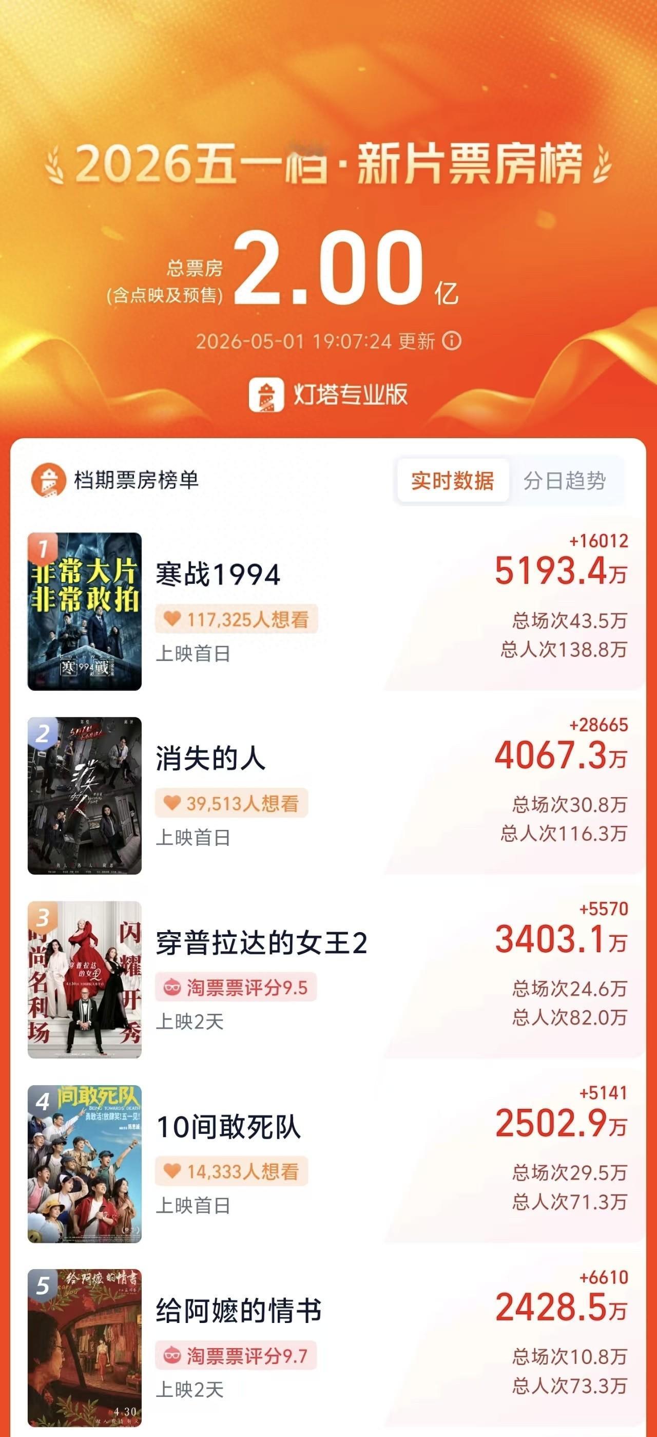 五一档首日票房破2亿，这部电影5304万碾压全场！网友：票钱还没一杯奶茶贵