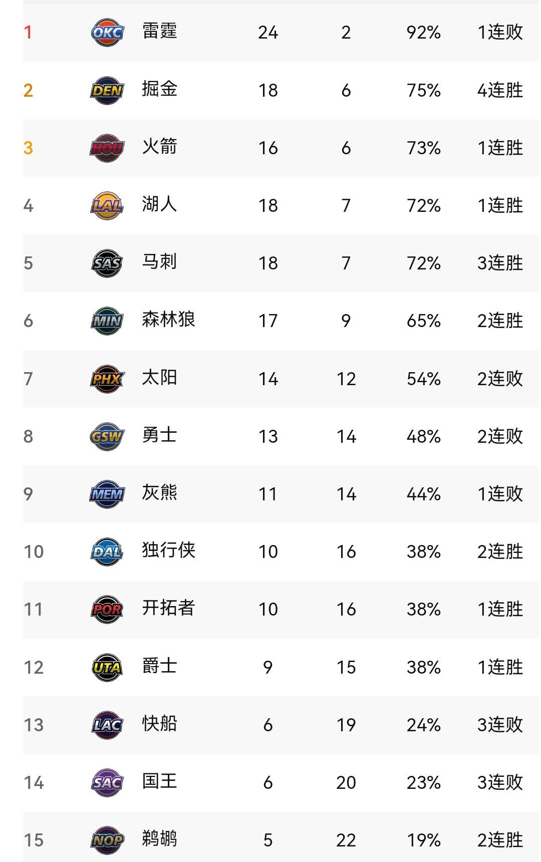 勇士两连败，马刺终结雷霆连胜，新一轮之后看西部排名新一轮NBA赛事结束，勇士