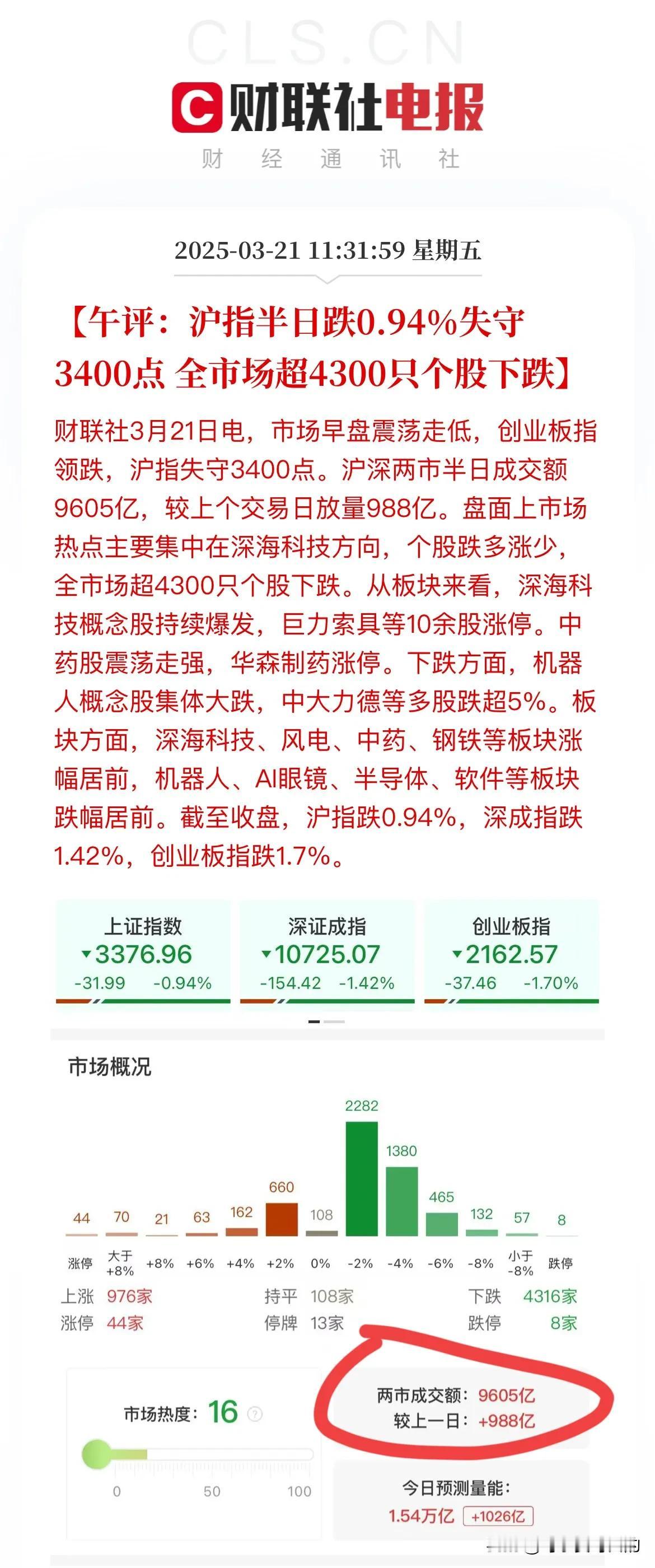 上来极难下去易！沪指半天微调0.94%，轻松跌破3400点整数关口！今天仅有9