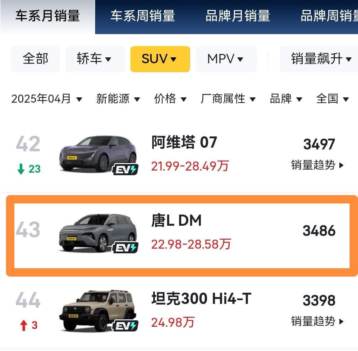 比亚迪唐L上市首月交付量为5000，跟之前比亚迪官方海报显示的破万还是有些差距，