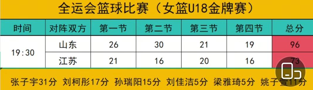 拥有张子宇的山东u18女篮大概是最没悬念的金牌了。。几乎每场都是碾压对手，而在决