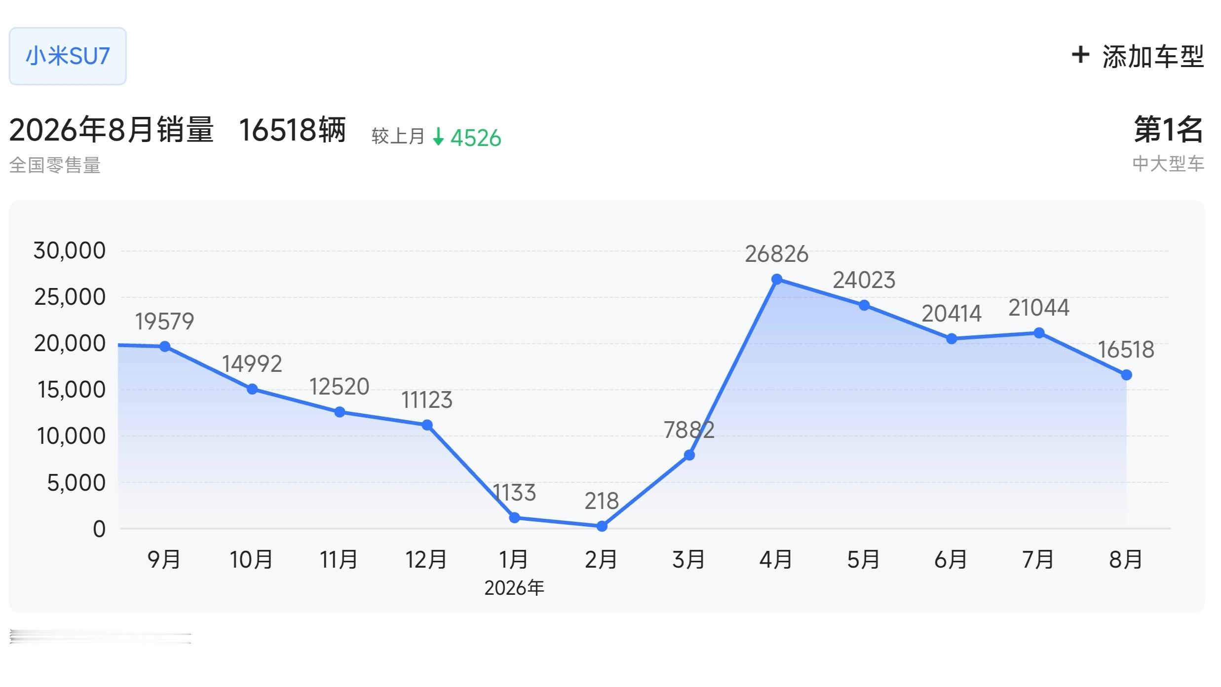 小米SU7和尚界Z7系列8月销量对比小米SU71.65万尚界