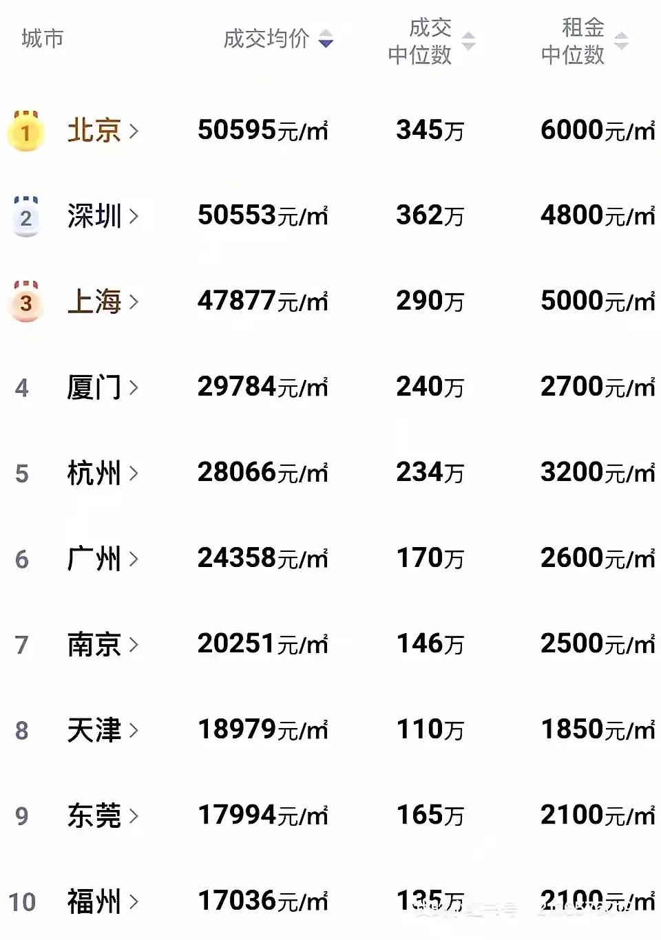 没想到吧！全国前十的房价福建却占了两个在这八山一水一分田的省份，也算是惊艳的