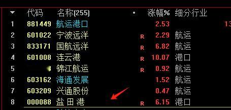 航运港口，高位还没有分歧，杂毛盐田港提前其它杂毛先动，率先达到箱体上轨​​​