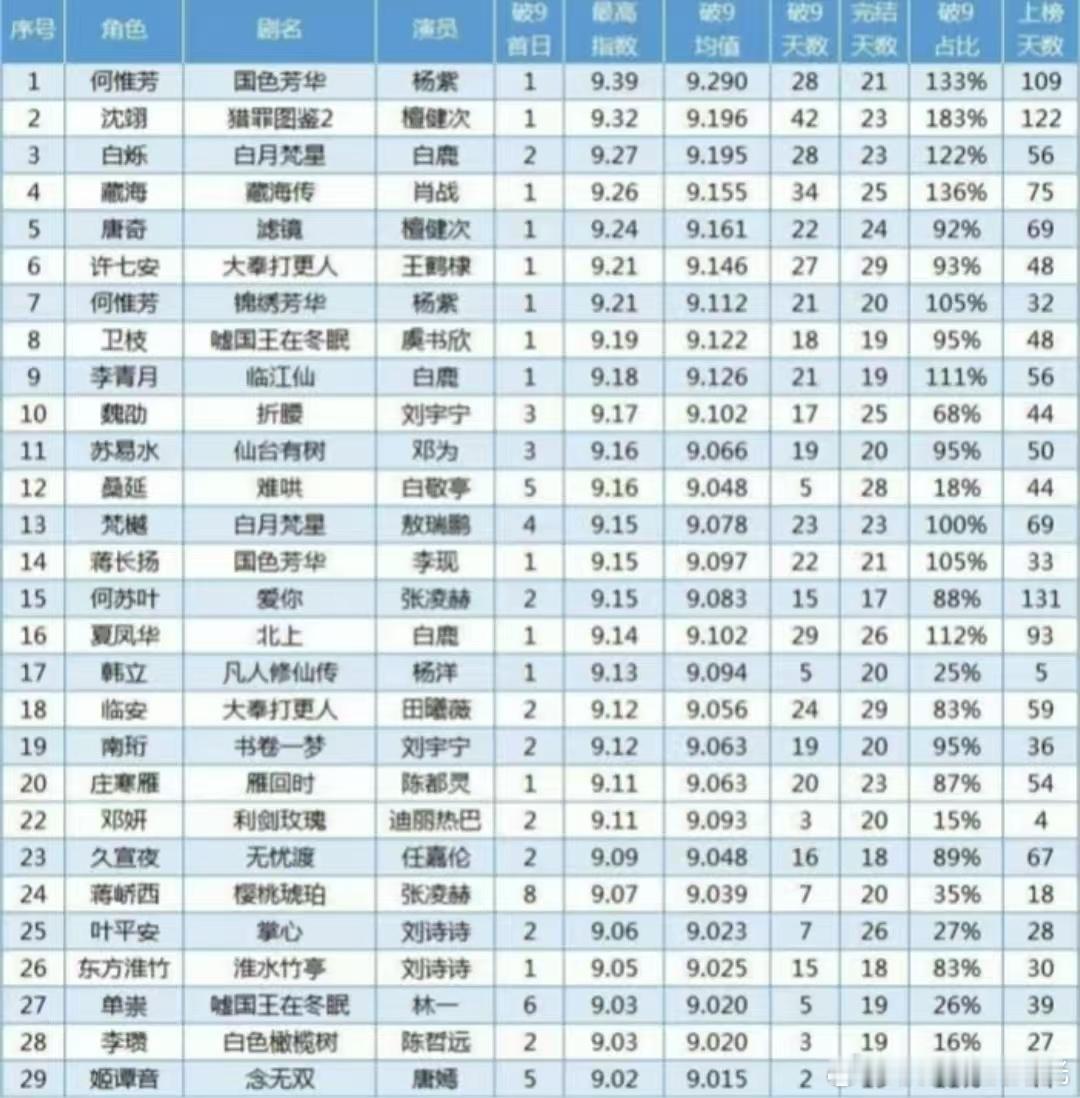 2025年角色v榜破九杨紫/何惟芳檀健次/沈翊白鹿/白烁肖战/藏海檀健次/唐奇