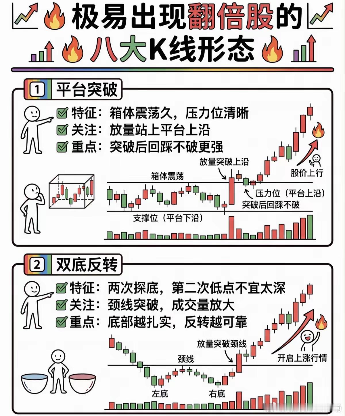 记住8种K线形态就敢抓翻倍股？别急着动手，先看这一点市面上流传的"八大翻倍K线形态"——平台突破、双