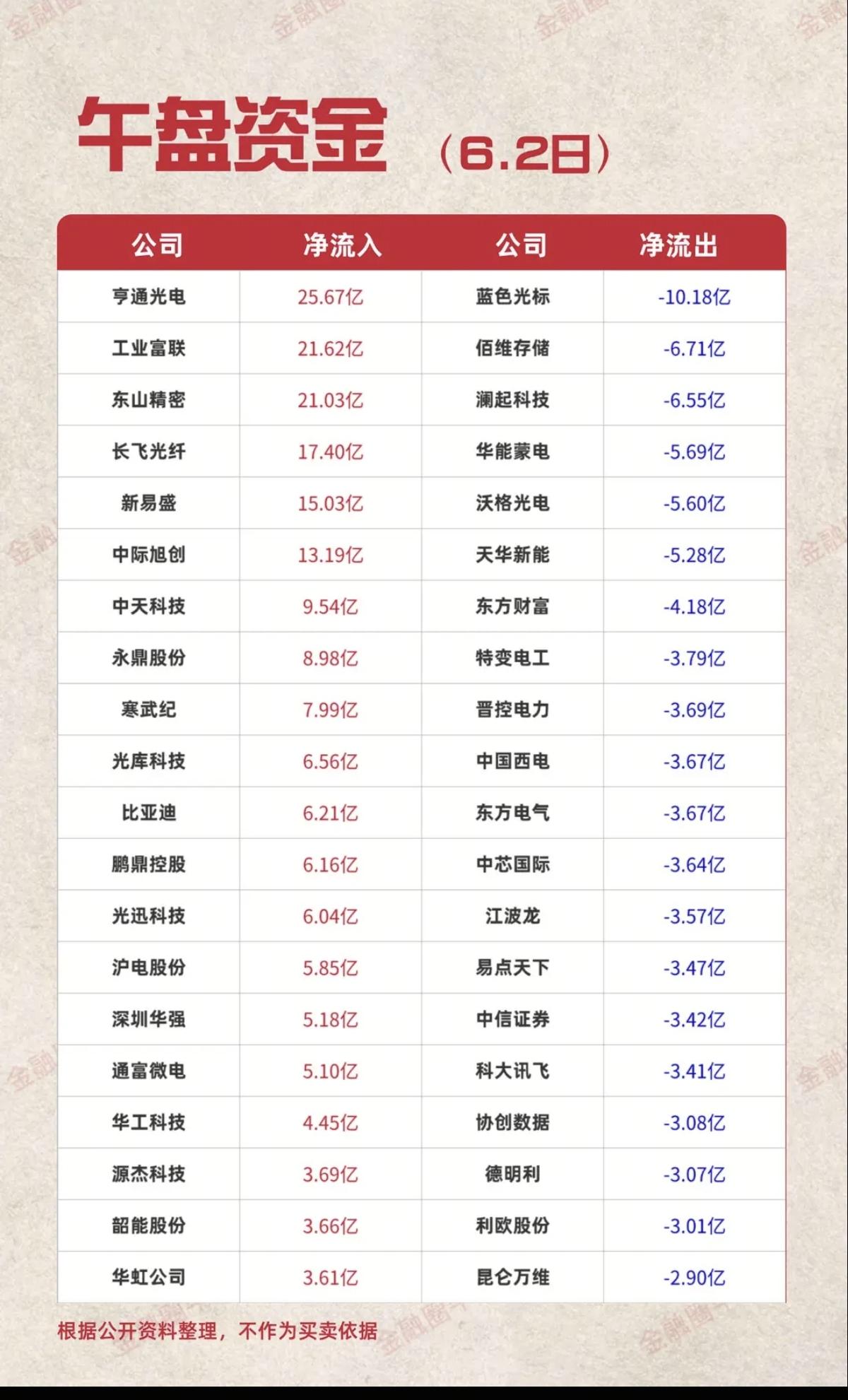 6.2周二主力大资金资金流向监测TOP20！资金抢筹：非金属材料、
