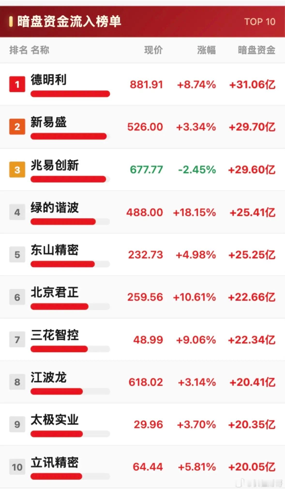 7月3日暗盘资金流入榜TOP10，谁领跑市场？7月3日暗盘资金流入榜TOP10备