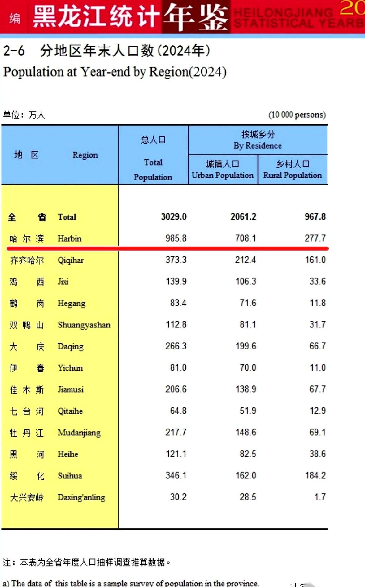我跟你说，有个事儿，炸得我半天没回过神。哈尔滨，人，回来了。不是一个两个，是
