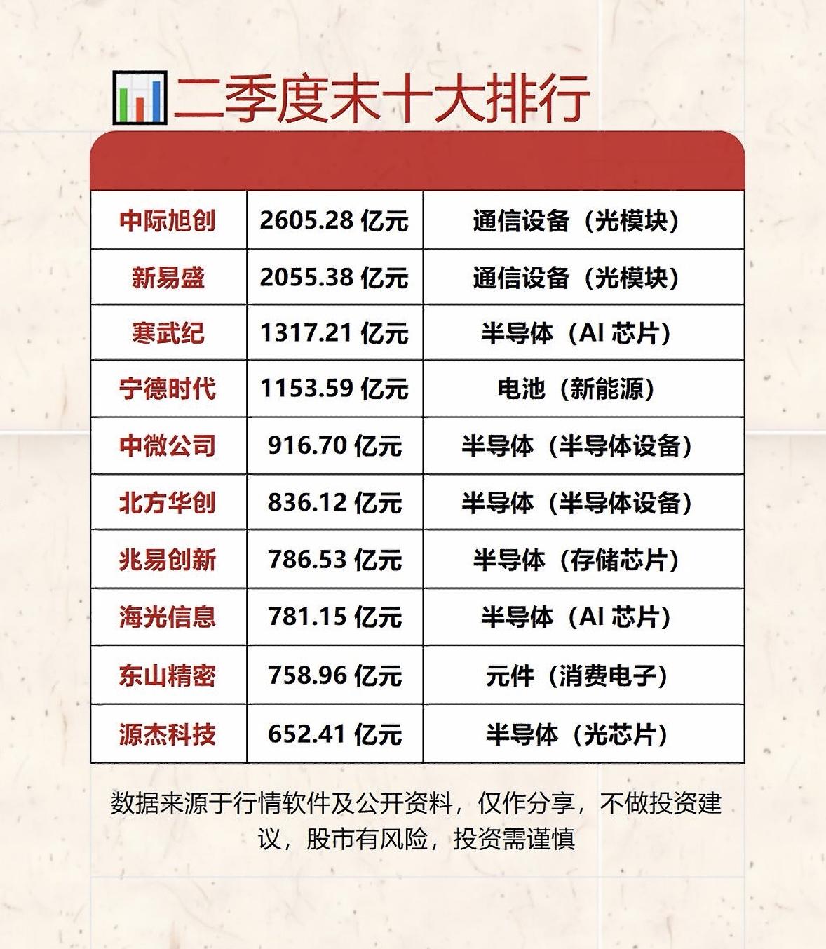 2026年Q2公募基金十大科技公司排行：谁领跑通信设备与半导体市场？2026