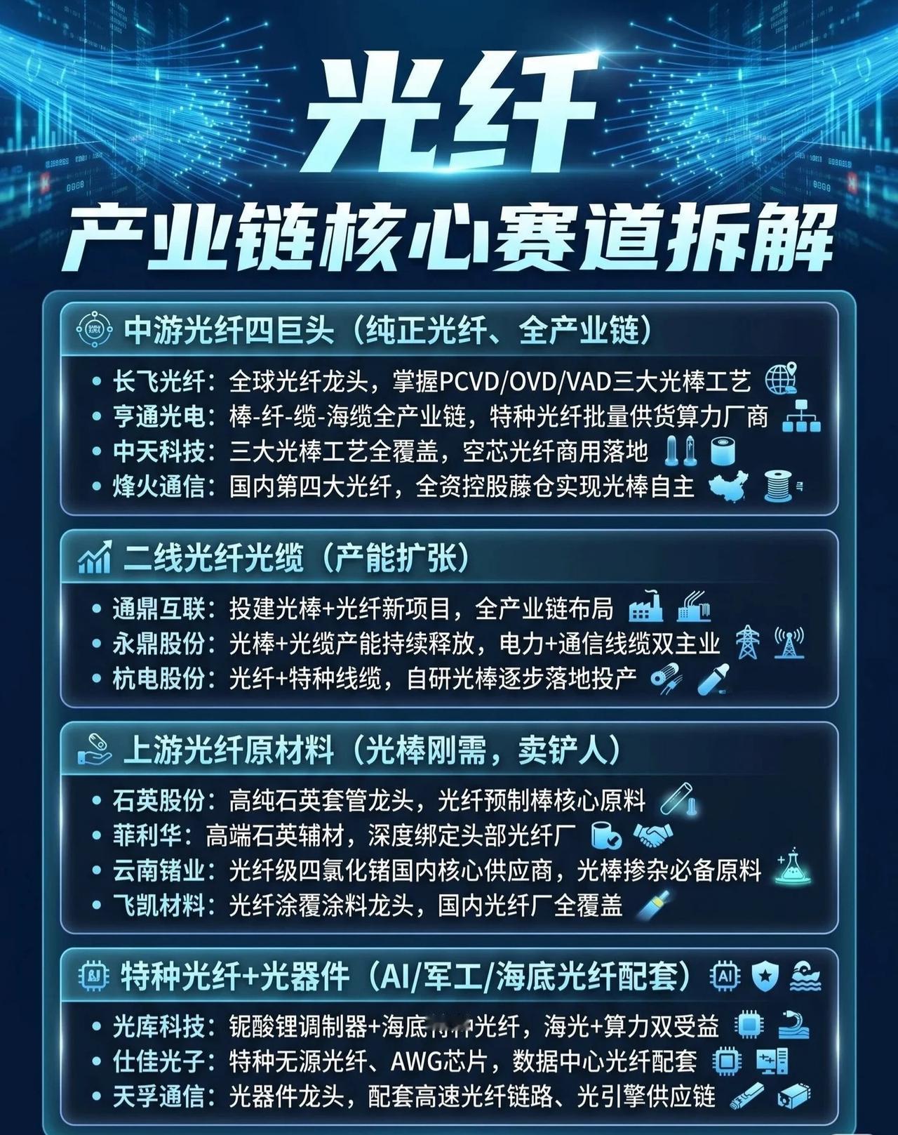 光纤产业链核心赛道拆解一、中游光纤四巨头（纯正光纤、全产业链布局）中游是