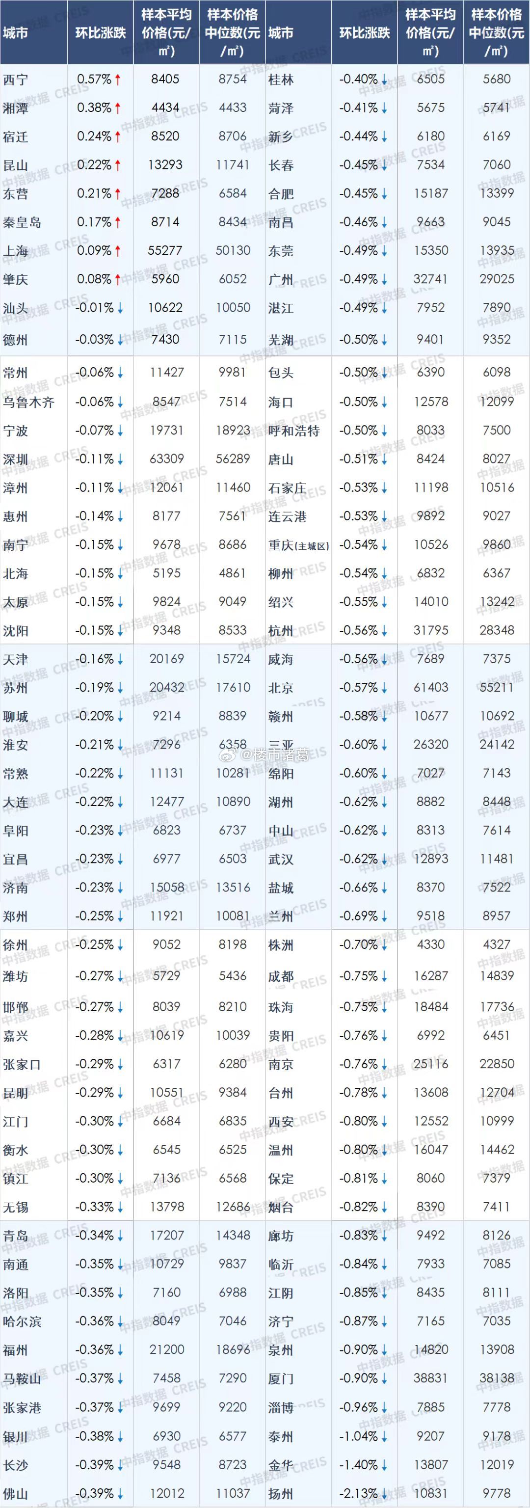 这两天，中指研究院公布了7月全国百城房价数据。一句话总结就是：100个城市里，新