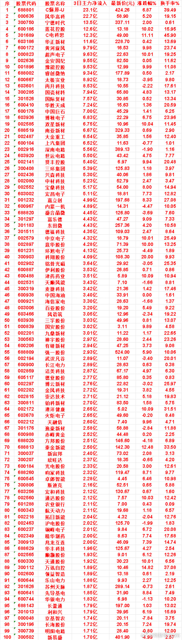9月15日，前3天主力买入的名单一览！​​​