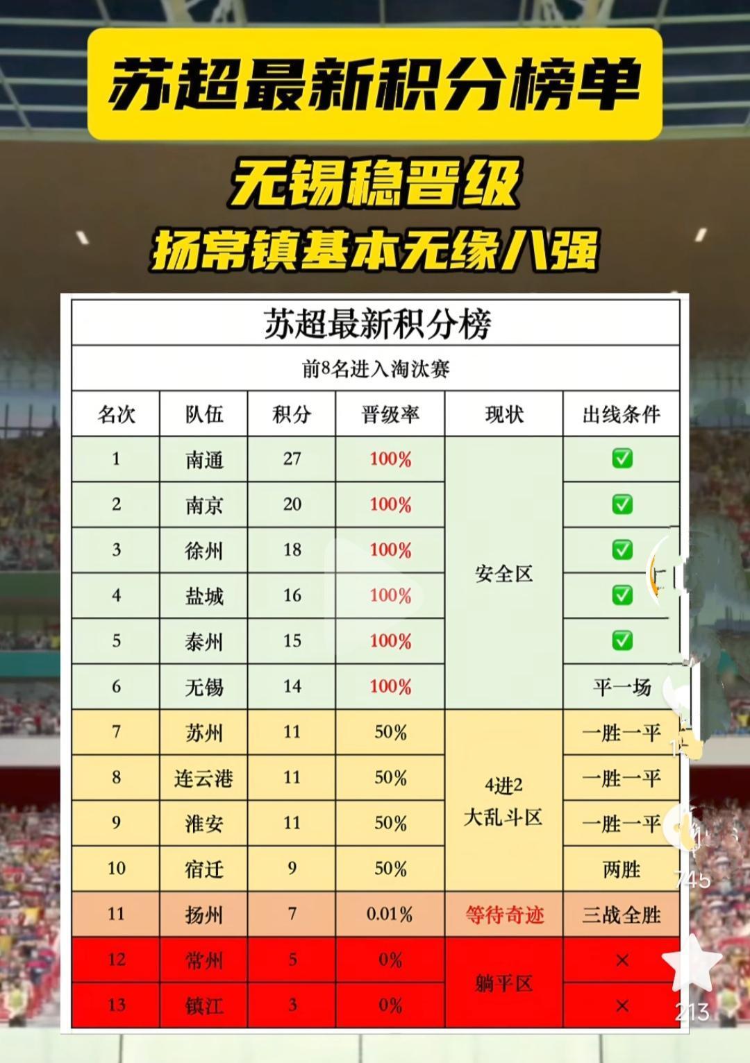 苏超已经六个队进淘汰赛，今天晚上三场比赛很重要。南通，南京，徐州这是要争冠的