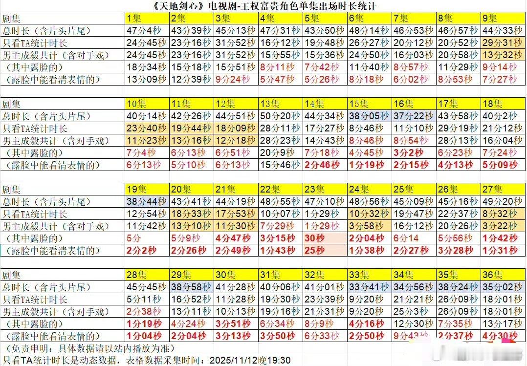 成毅天地剑心单人时长统计，剧集总时长25小时56秒，一番男主能看清表情的时长3小