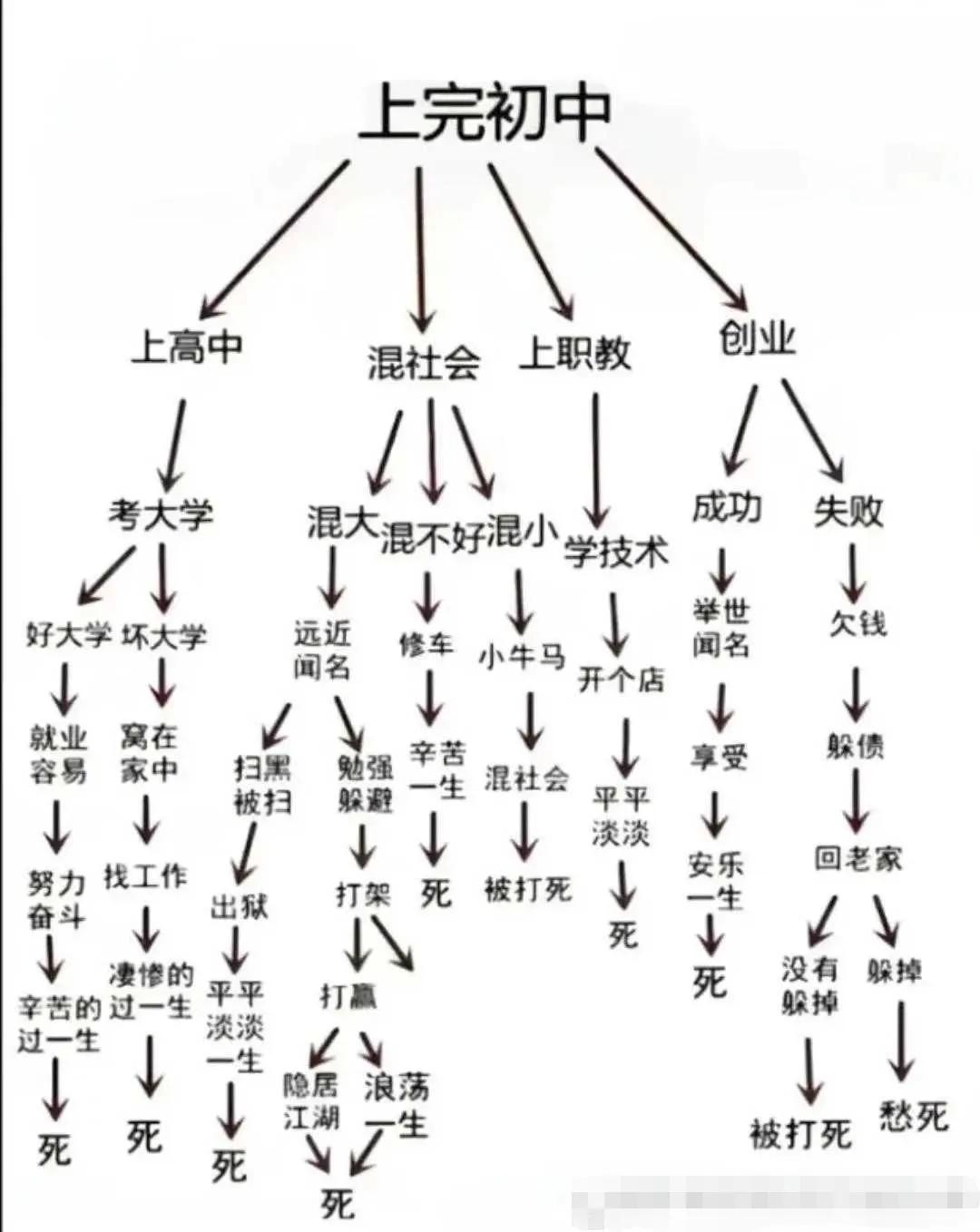 道路千万条，最终归一条。