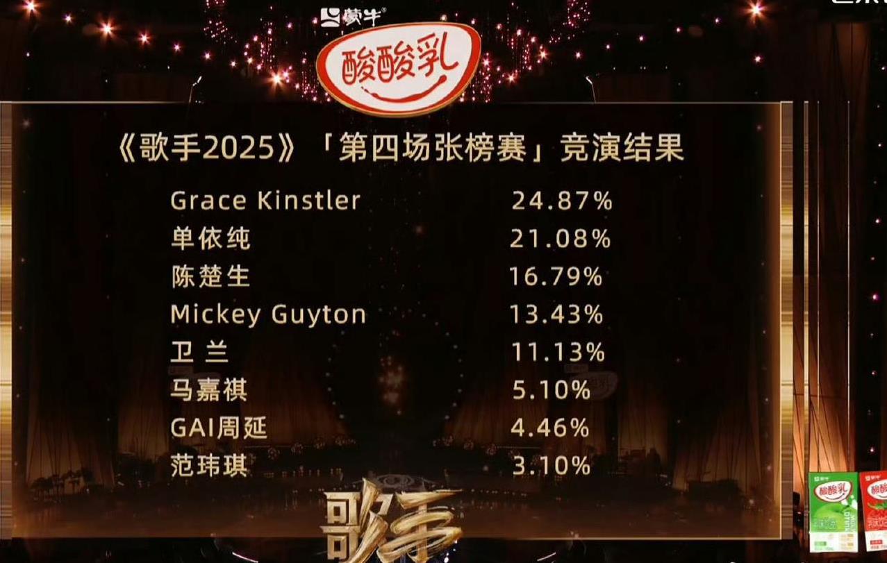 惊呆了！这是歌手第四期排名！第一名：格瑞丝·金斯勒第二名：单依纯第三名：