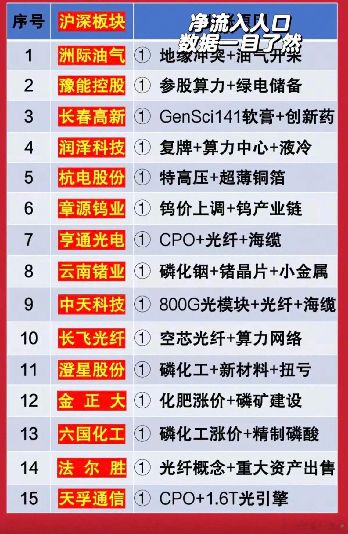 2.26周四主力大资金抢筹+人气榜！资金抢筹焦点：1.算力+绿电2.特高压