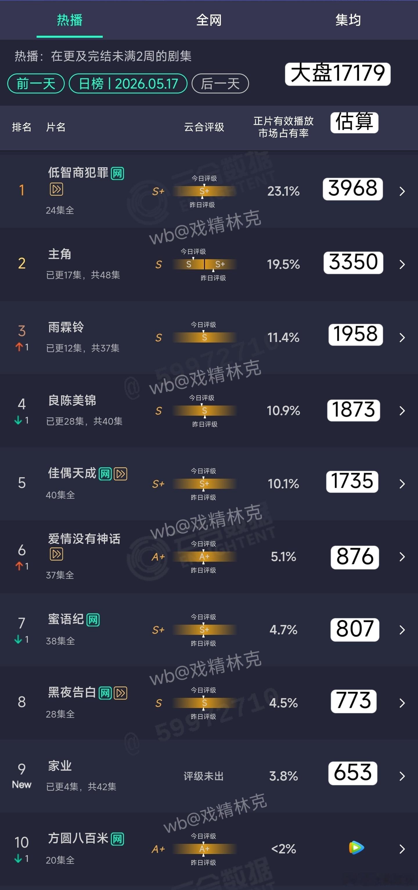 5.17云合估算：家业首日653万。