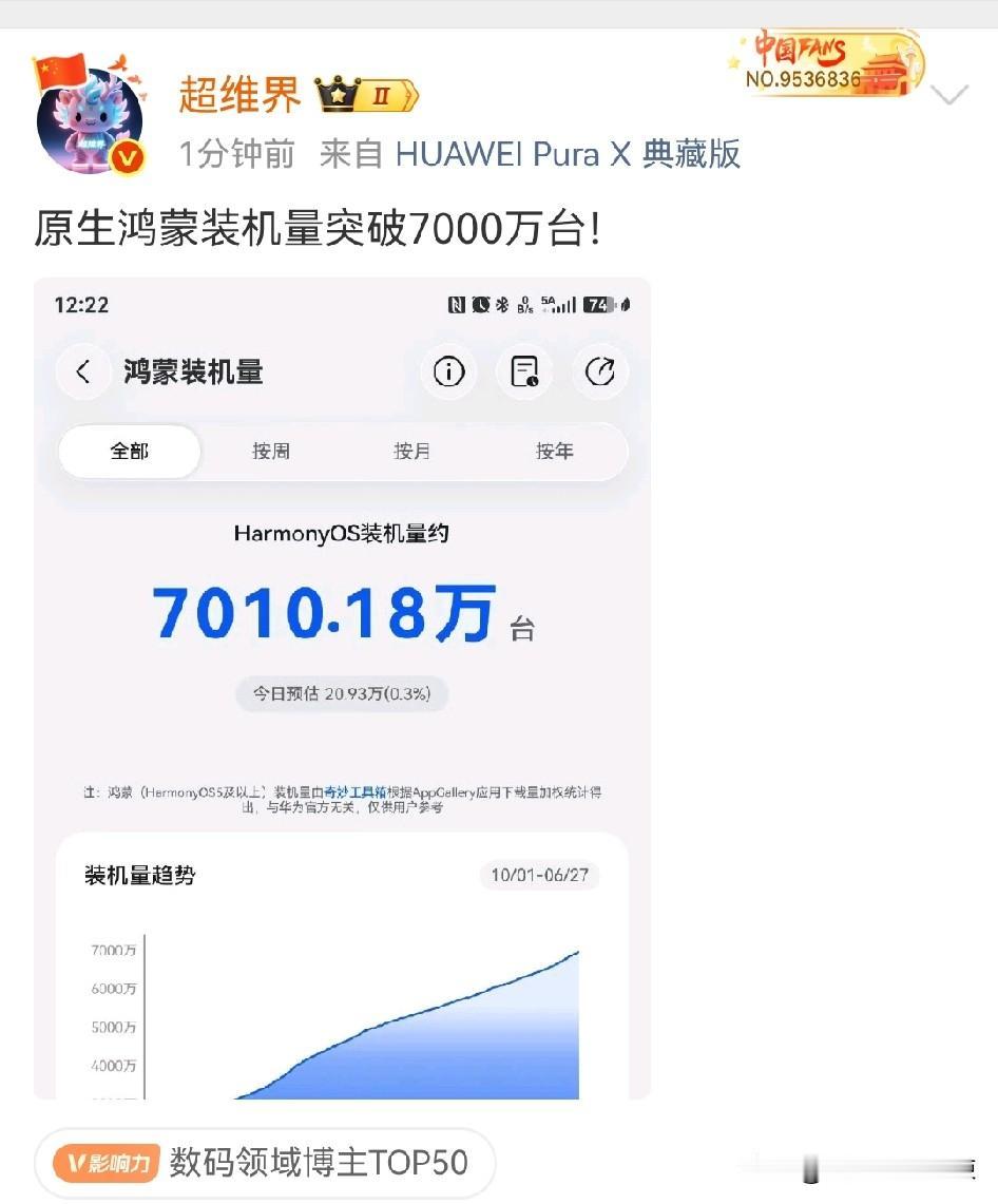 鸿蒙系统激活设备突破7000万，今年实现1个亿小目标，已经稳稳当当！鸿蒙系统终