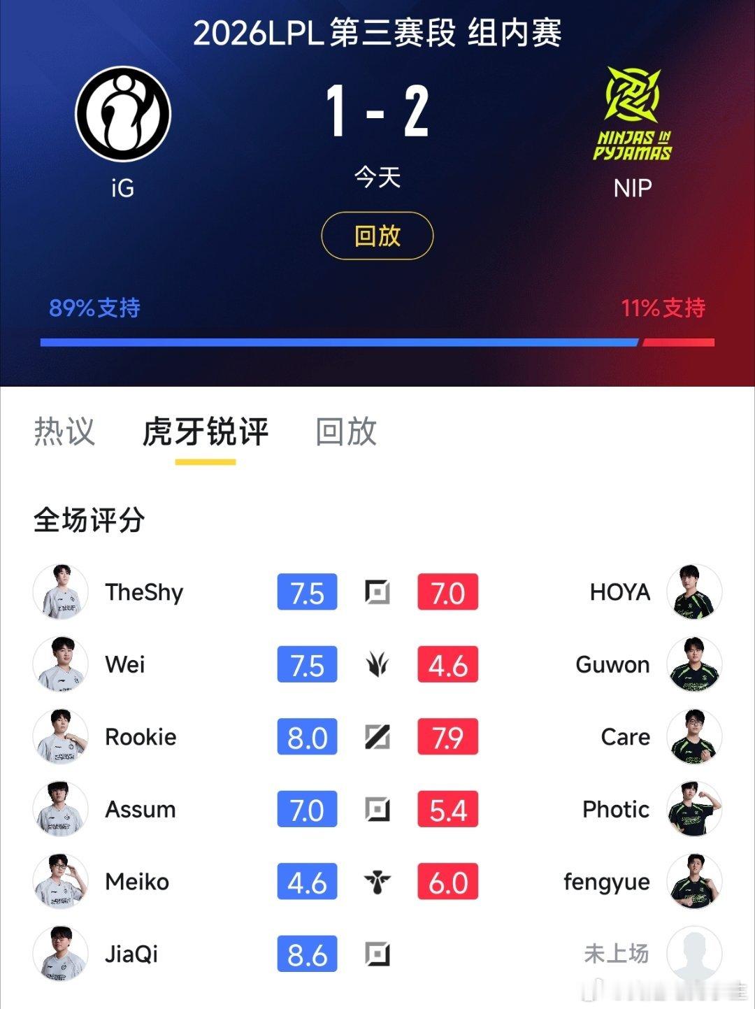 NIP战胜IG赛后评分！这评分怎么看着怪怪的！今天IG主要问题出在哪里？NIP涅