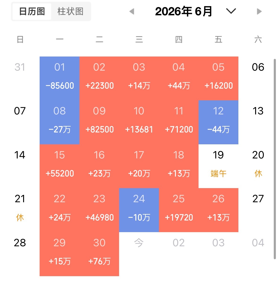 没想到，六月红的更多这个月要在接再厉了
